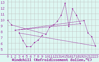 Courbe du refroidissement olien pour Orlans (45)