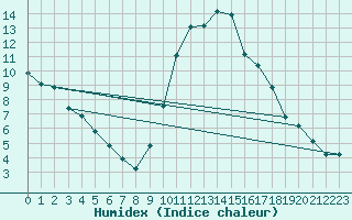 Courbe de l'humidex pour Ploeren (56)