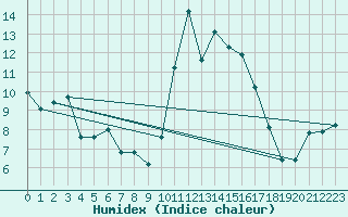 Courbe de l'humidex pour Mouilleron-le-Captif (85)