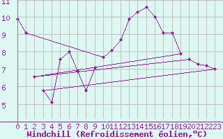 Courbe du refroidissement olien pour Salon-de-Provence (13)