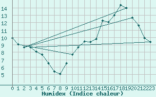 Courbe de l'humidex pour Laval (53)
