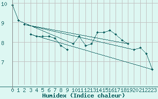 Courbe de l'humidex pour Sgur-le-Chteau (19)