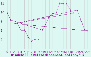 Courbe du refroidissement olien pour Cap de la Hve (76)