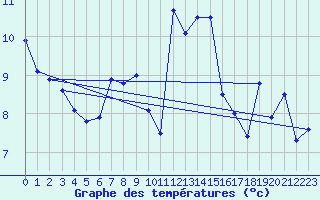 Courbe de tempratures pour Helln