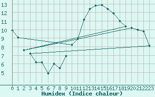 Courbe de l'humidex pour Calatayud