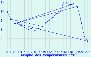 Courbe de tempratures pour Bellengreville (14)