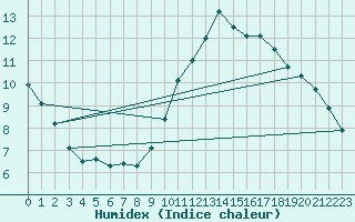 Courbe de l'humidex pour Angrie (49)