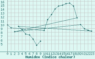 Courbe de l'humidex pour Buzenol (Be)