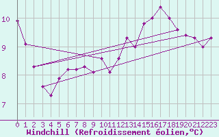 Courbe du refroidissement olien pour Aizenay (85)