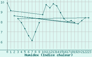 Courbe de l'humidex pour Fahy (Sw)