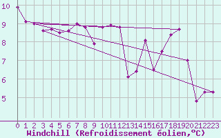 Courbe du refroidissement olien pour Le Havre - Octeville (76)