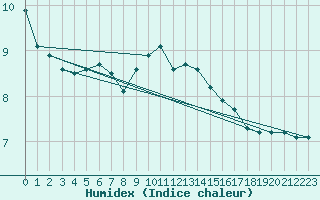 Courbe de l'humidex pour Petiville (76)