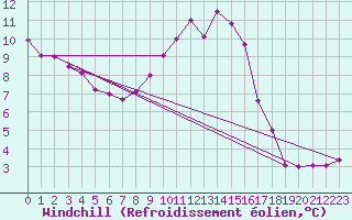 Courbe du refroidissement olien pour Bridlington Mrsc