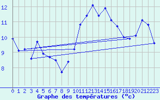 Courbe de tempratures pour Angliers (17)