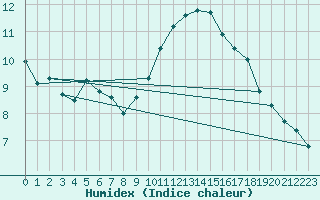 Courbe de l'humidex pour Adast (65)