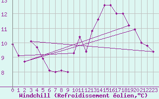 Courbe du refroidissement olien pour Gruissan (11)