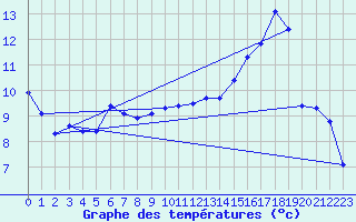 Courbe de tempratures pour Herserange (54)