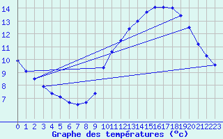 Courbe de tempratures pour Baraque Fraiture (Be)