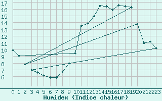 Courbe de l'humidex pour Saint-Martin-du-Mont (21)