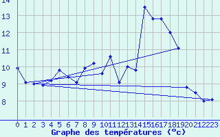 Courbe de tempratures pour Blajan (31)