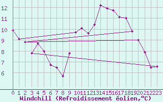 Courbe du refroidissement olien pour Cazaux (33)