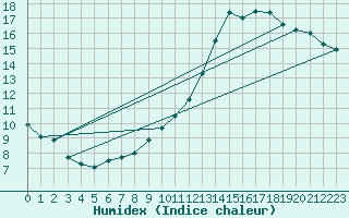 Courbe de l'humidex pour Montlimar (26)