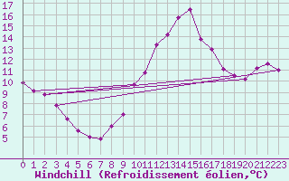 Courbe du refroidissement olien pour Vejer de la Frontera