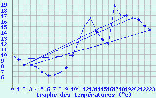 Courbe de tempratures pour Evionnaz