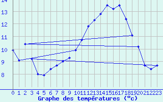 Courbe de tempratures pour Le Bourget (93)