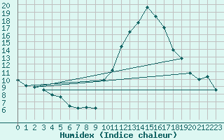 Courbe de l'humidex pour La Chapelle-Aubareil (24)