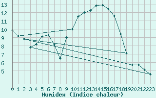 Courbe de l'humidex pour Aubenas - Lanas (07)