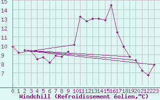 Courbe du refroidissement olien pour Ambrieu (01)