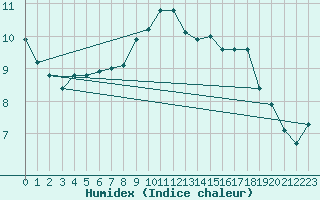 Courbe de l'humidex pour Camborne
