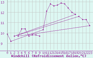 Courbe du refroidissement olien pour Saint-Brieuc (22)