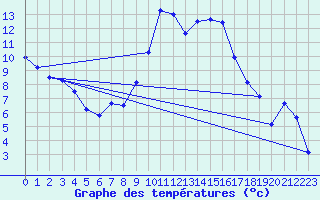 Courbe de tempratures pour Grenoble/St-Etienne-St-Geoirs (38)