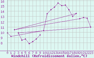Courbe du refroidissement olien pour Altenrhein