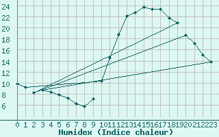 Courbe de l'humidex pour Castellbell i el Vilar (Esp)