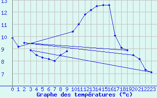 Courbe de tempratures pour Gruendau-Breitenborn