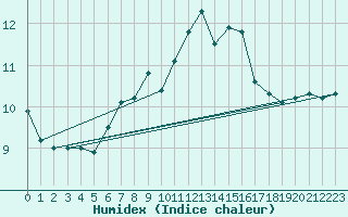 Courbe de l'humidex pour Saint Catherine's Point