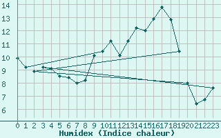 Courbe de l'humidex pour Pau (64)