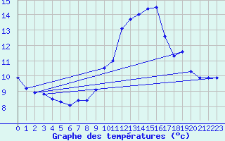 Courbe de tempratures pour Porquerolles (83)