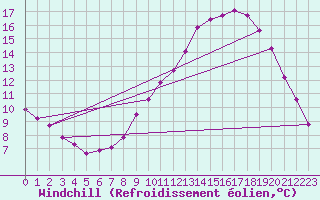 Courbe du refroidissement olien pour Langres (52) 