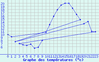 Courbe de tempratures pour Zaragoza-Valdespartera