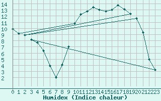 Courbe de l'humidex pour Charleville-Mzires (08)