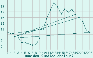 Courbe de l'humidex pour Eygliers (05)