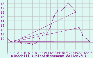 Courbe du refroidissement olien pour Bridel (Lu)