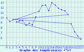 Courbe de tempratures pour Breuillet (17)