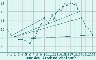 Courbe de l'humidex pour Lossiemouth