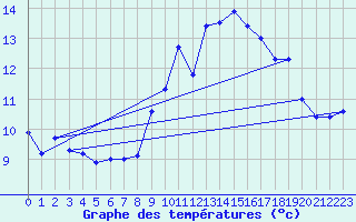 Courbe de tempratures pour Ouessant (29)