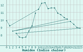 Courbe de l'humidex pour Soltau